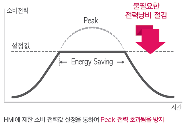 에너지 절감 그래프